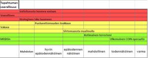 Tapahtumien todennäköisyyden ja vakavuuden arviointia